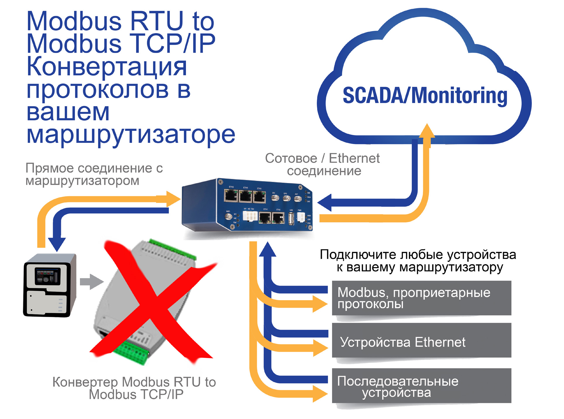 Конвертеры modbus. Модбас протокол 485. Протокол связи Modbus. Преобразователь RTU В TCP. Протокол модбас RTU.